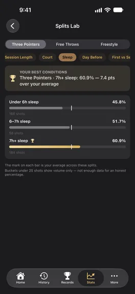 Splits Lab: three-point shooting split by last night's sleep, best after 7 hours or more